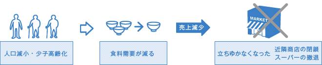 人口減少と少子高齢化による店舗閉鎖イメージ