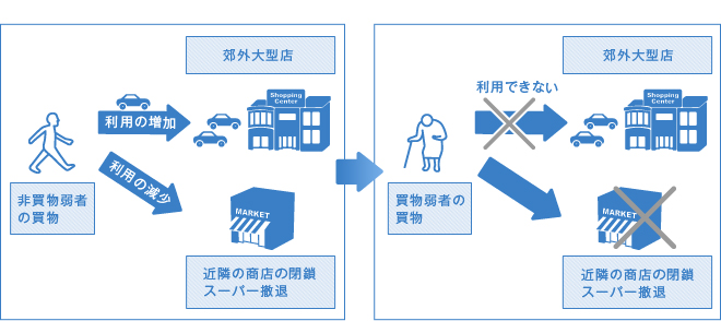 郊外への大型店舗出店イメージ