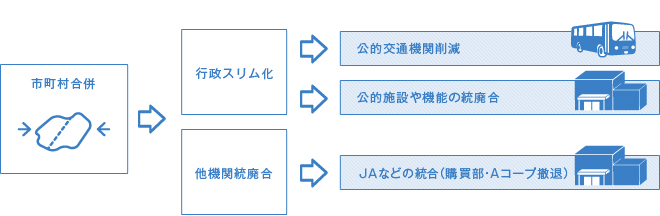 市町村合併による行政スリム化・JAなどの期間統配合イメージ