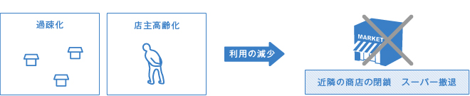 特に農山漁村では・・・過疎化や店主高齢化による商店閉鎖・撤廃イメージ